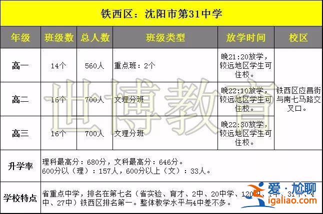 沈陽鐵路中學(xué)升學(xué)率？沈陽最好的五所中學(xué)？