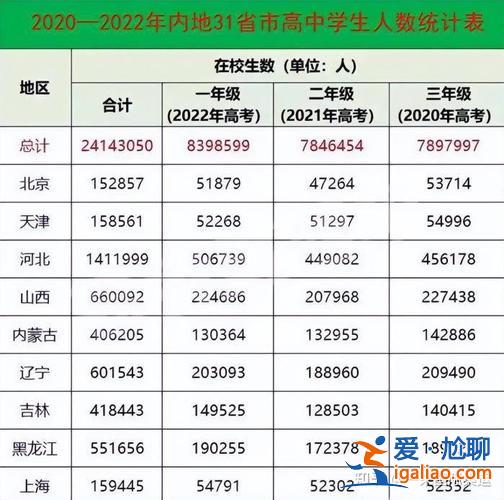 各省普通高中升學(xué)比例排名，2023各省高考人數(shù)？