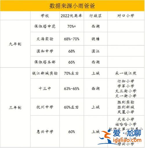 杭州學(xué)區(qū)升學(xué)率排行表，杭州市小學(xué)排名？