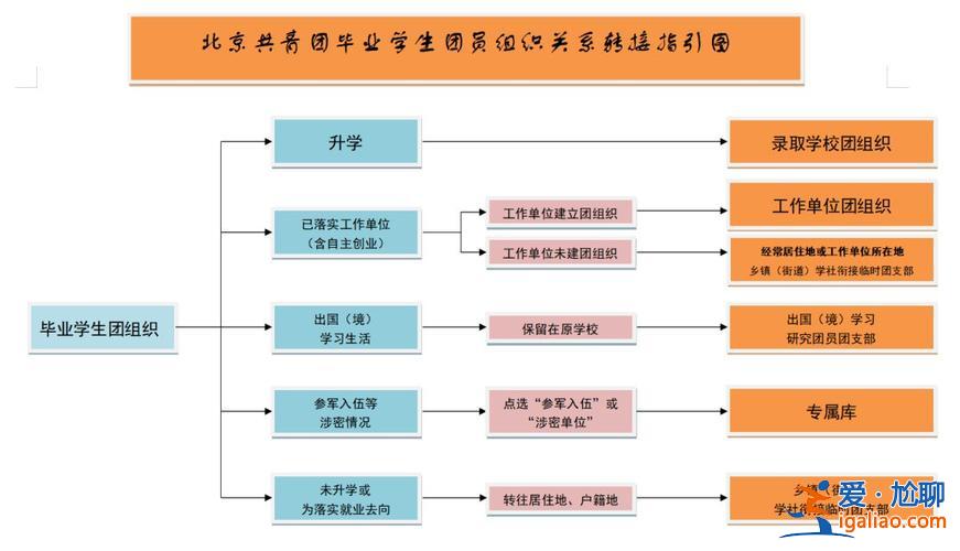畢業(yè)要升學如何轉(zhuǎn)團組織(畢業(yè)生團組織應該轉(zhuǎn)去哪)？