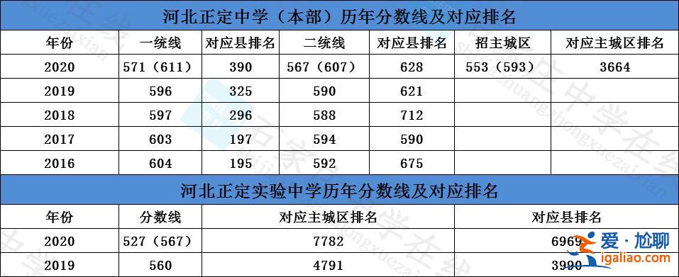 正定中學(xué)升學(xué)率，請(qǐng)問(wèn)河北正定中學(xué)東校區(qū)每年的升學(xué)率、升學(xué)的百分比是多少？