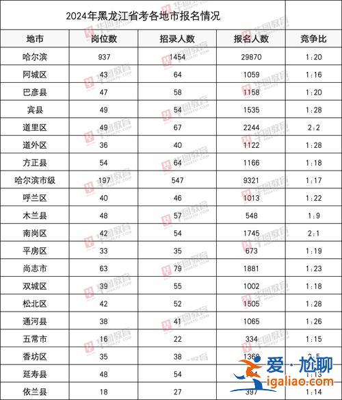 哈爾濱中考升學率(哈爾濱2024中考升學率)？