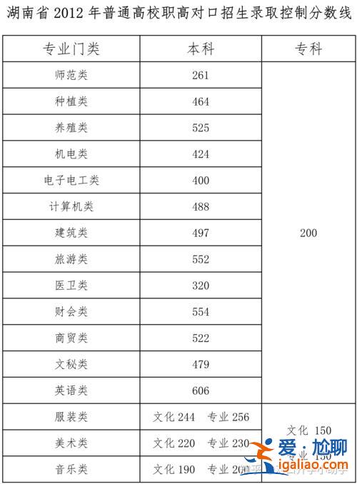 各個學(xué)校對口升學(xué)分?jǐn)?shù)？對口升學(xué)建檔線是多少分？