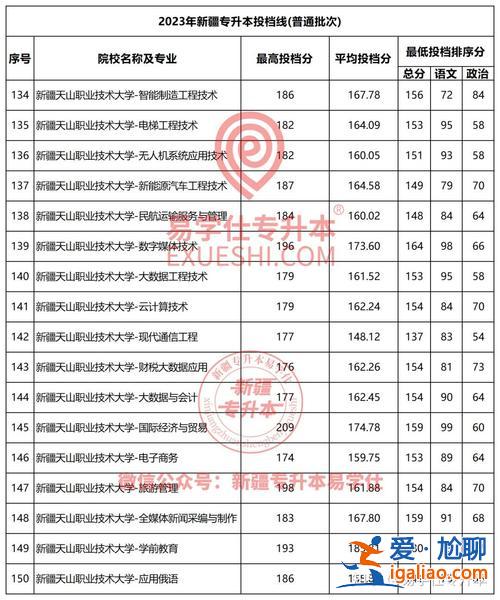 新疆專升本成功 2023新疆專升本各校分?jǐn)?shù)線？