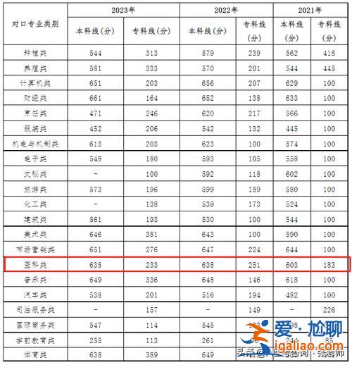2014河南對口升學分數(shù) 河南2014年高考理科一本分數(shù)線為多少？
