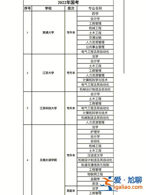常熟自考專升本 江蘇專升本可以報幾個學校？