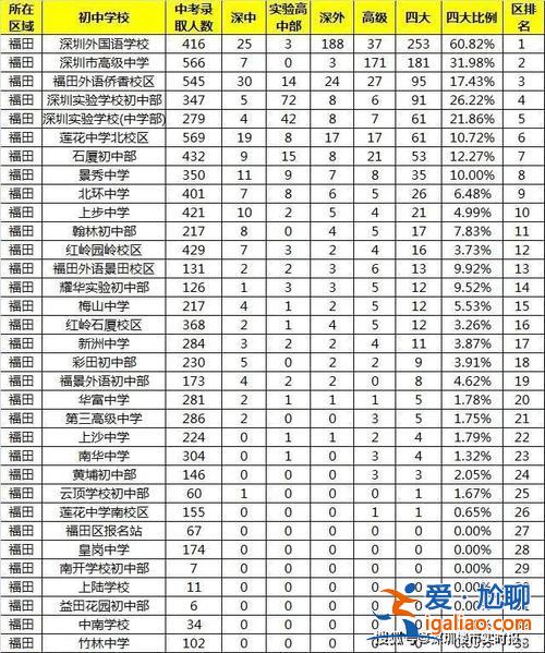深圳市初中升學(xué)率？深圳初中升學(xué)率一般多少？