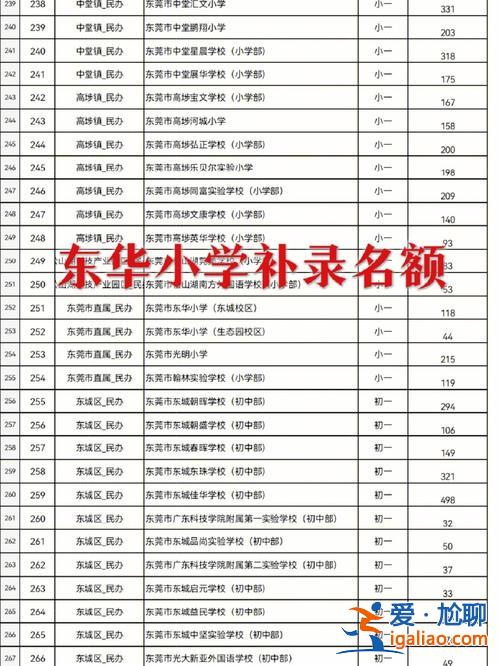 東莞國際學(xué)校升學(xué)率排名，東華國際學(xué)校好嗎？