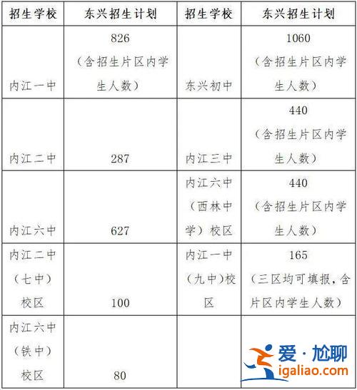 內(nèi)江高考升學(xué)率(東興初中升學(xué)率高嗎)？