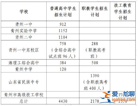青州高考升學(xué)率，山東省青州中考錄取率多少？