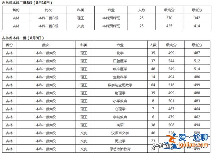 北交專升本(北華大學(xué)專升本歷年英語(yǔ)分?jǐn)?shù)線)？