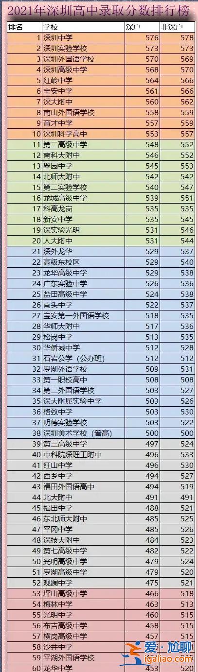 深圳高中藝術(shù)生升學(xué)率？2024年深圳中考公辦高中錄取率？
