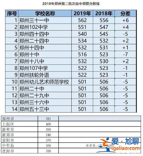 河南高中升學(xué)率，河南初升高比例多少？