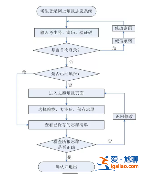 升學(xué)志愿怎樣寫？對(duì)口升學(xué)報(bào)名及填志愿流程？