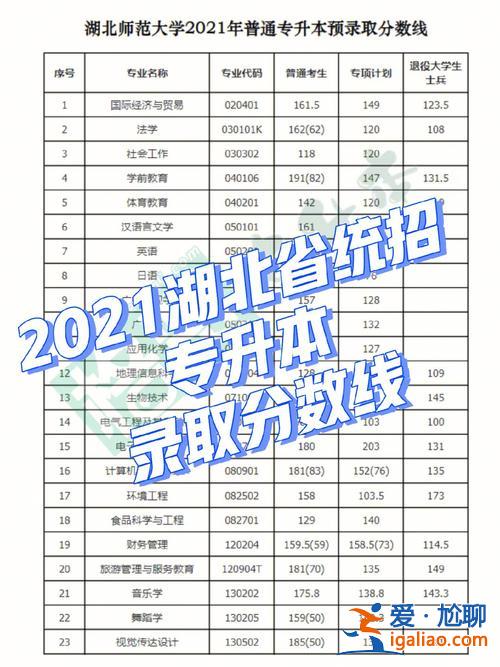 湖北專升本23，湖北汽車工業(yè)學(xué)院專升本23年分?jǐn)?shù)線？