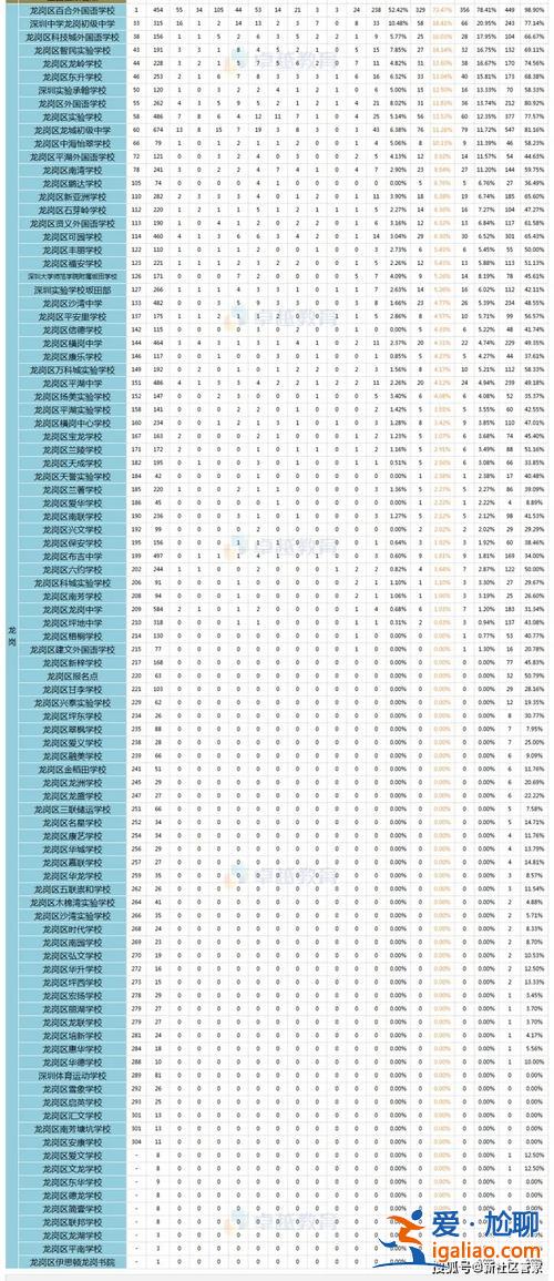 深圳初中升學(xué)率地圖高清 2019年深圳初中升學(xué)率？