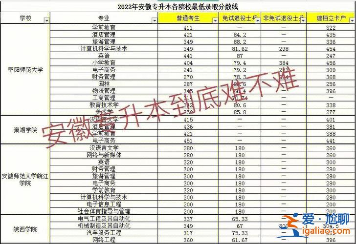 層次是專升本(專升本成績(jī)的兩個(gè)排位是什么意思)？