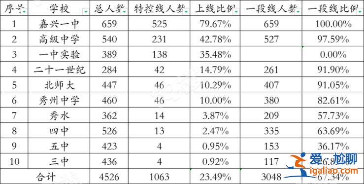 嘉興高考升學率 嘉興普通高中升學率？