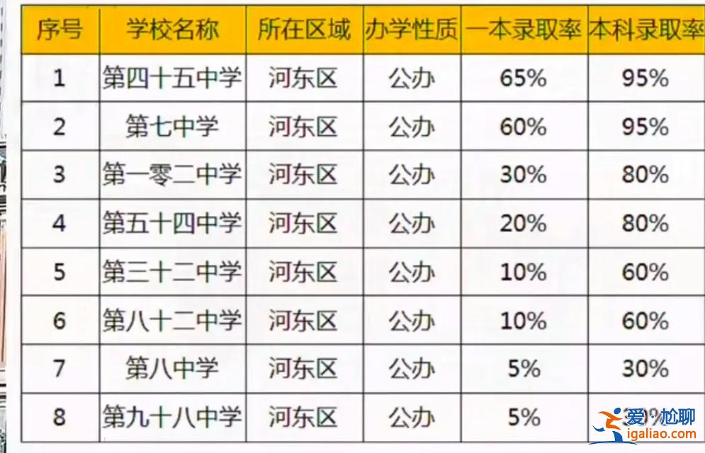 留下中學(xué)升學(xué)率 天津三中得升學(xué)率怎么樣？