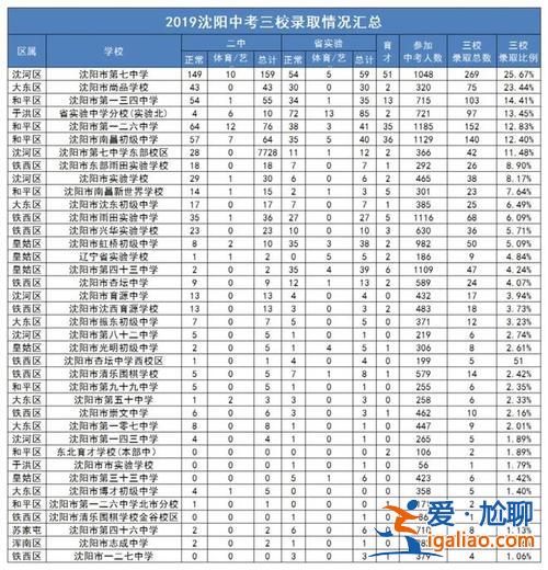 新虹橋升學率？沈陽虹橋中學升學率怎么樣？