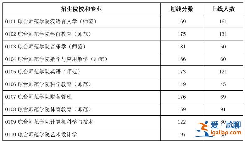 專升本瓊臺(tái)，海南專升本院校有哪些？