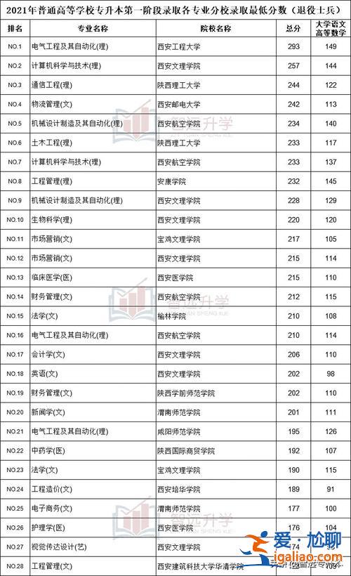 專升本陜鐵？陜鐵院專升本能升哪些學校？