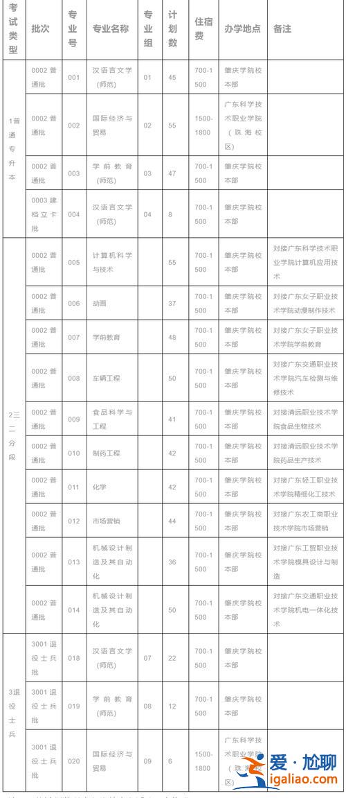 肇慶學(xué)校專升本，東莞專升本學(xué)校有哪些？
