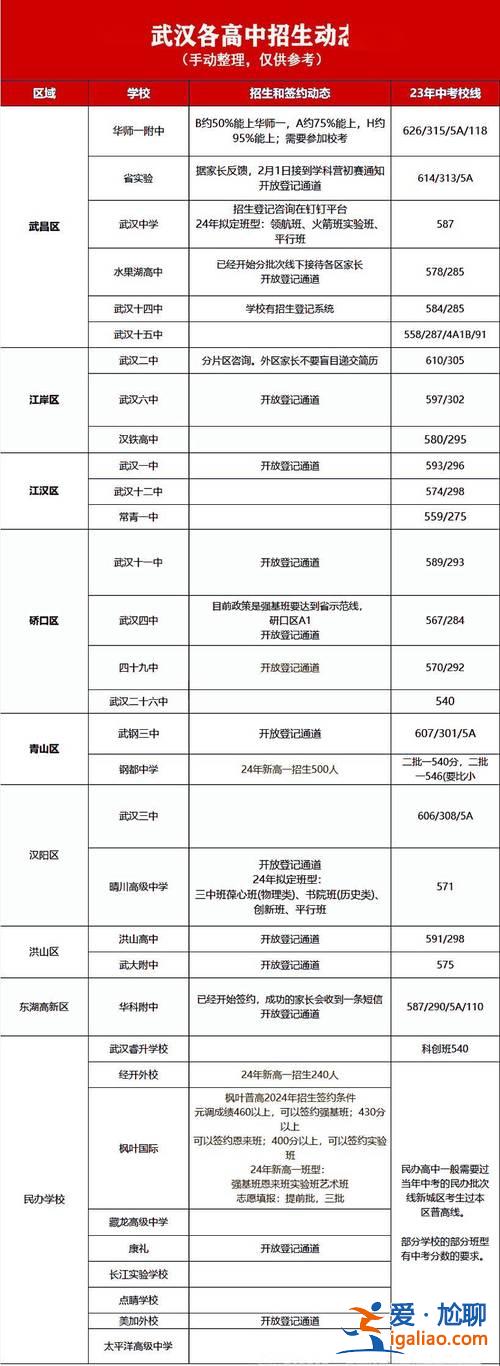 2023年武漢升學(xué)率高(武漢2024中考升學(xué)率65%嗎)？