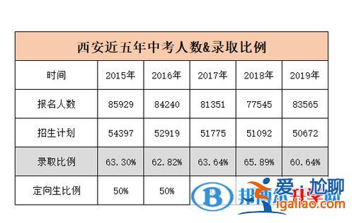 西安提高高中升學(xué)率？西安中考24年錄取率會(huì)提高嗎？