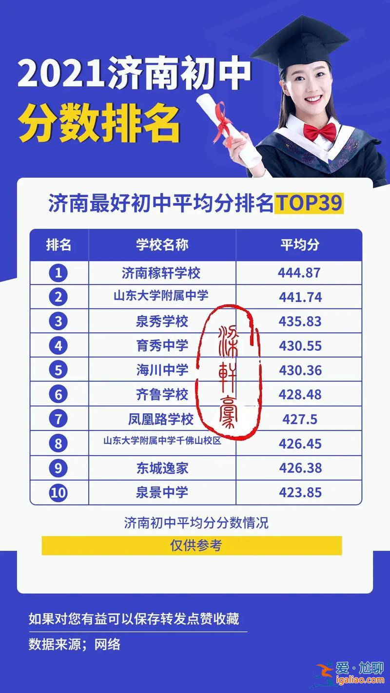 濟(jì)南市中學(xué)升學(xué)率 山東省濟(jì)南市初中升學(xué)率排名？