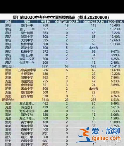 廈門初中歷年升學(xué)率統(tǒng)計 廈門三中一本率多少？