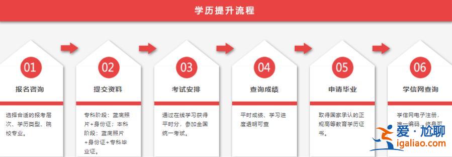 北京專升本群 北京專升本報名網(wǎng)上流程？