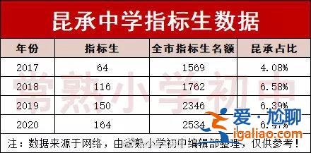 常熟市中學(xué)的升學(xué)率？2o22年常熟昆承中學(xué)升省中多少學(xué)生？