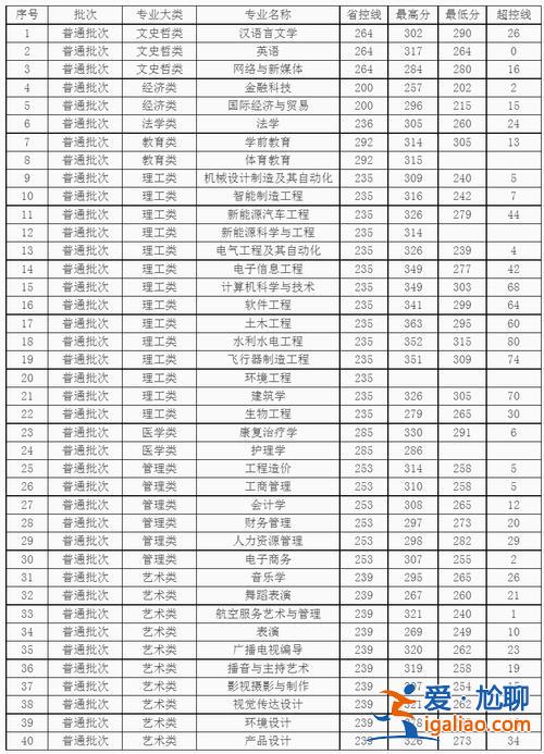 江西專升本班 江西專升本學(xué)校難度排名？