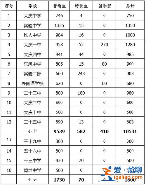 大慶三廠小學(xué)升學(xué)率？大慶初升高升學(xué)率是多少？