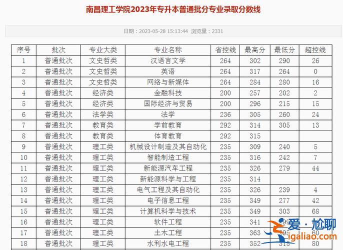 江西專升本旅游，江西測(cè)量工程大?？梢詫Ｉ緢?bào)旅游管理？
