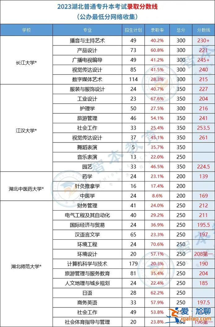 湖北專升本考卷(湖北師范大學(xué)2023專升本錄取分?jǐn)?shù)線)？