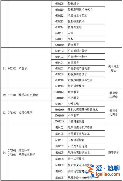 編導(dǎo)自考專升本 ?？凭帉?dǎo)專升本接什么專業(yè)？