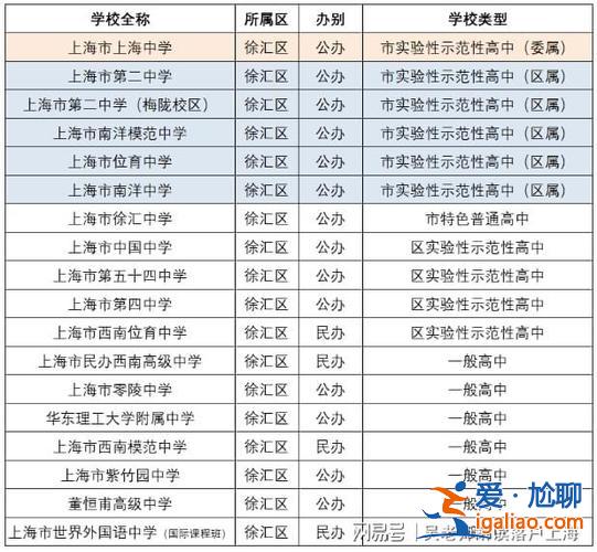 徐匯區(qū) 中學(xué)升學(xué)率？上海民辦高中今年一本升學(xué)率多少？