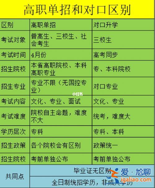 對(duì)口升學(xué)和單招難嗎？對(duì)口單招和統(tǒng)招難度一樣嗎？