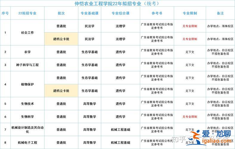 專升本仲愷 專升本廣東哪幾所大學(xué)可以報(bào)考？