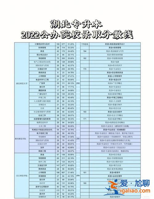 湖北專升本音樂 湖北音樂專升本總分多少？