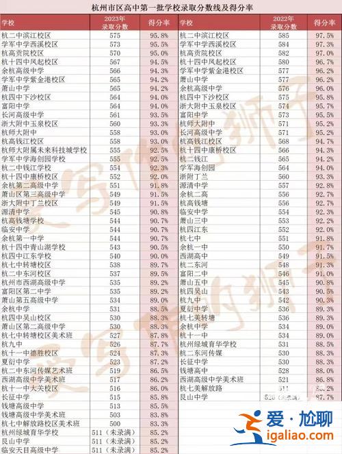 杭州高中重點(diǎn)升學(xué)率，杭州各高中一本率2024？