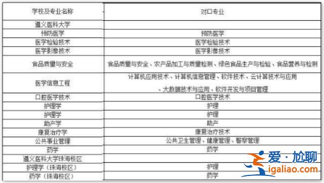 遵義中專(zhuān)升本 遵義醫(yī)專(zhuān)有哪些專(zhuān)業(yè)可以專(zhuān)升本？