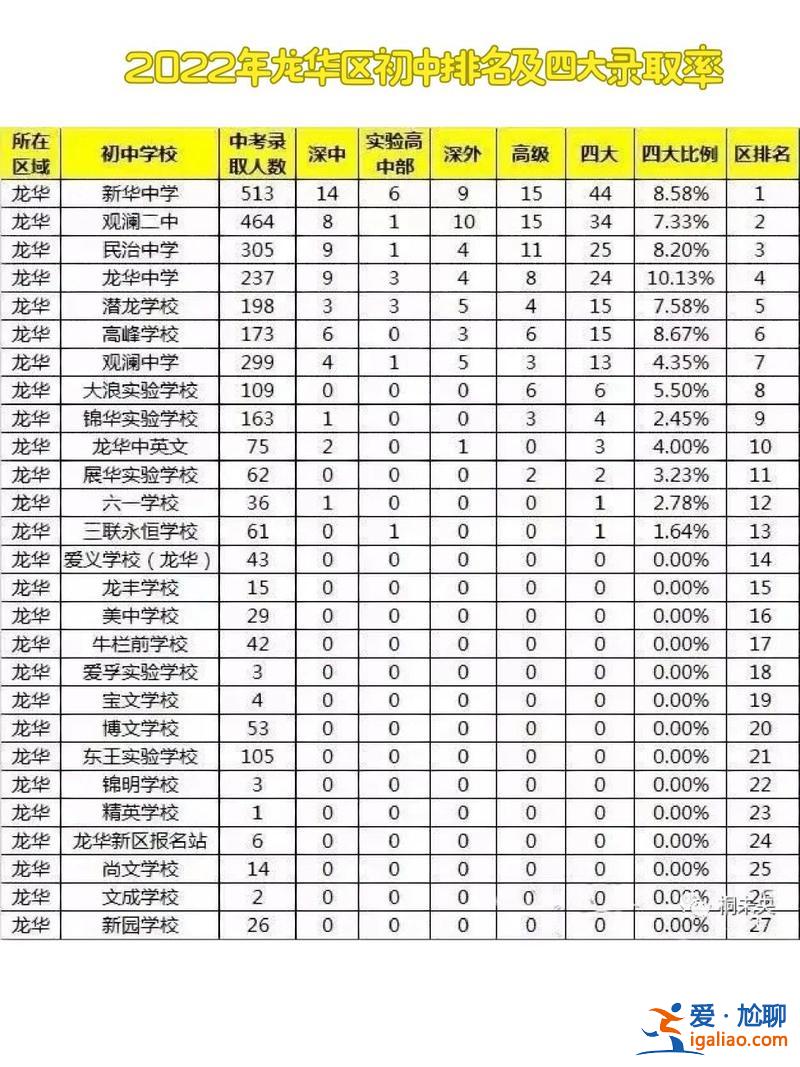 龍華中學(xué)升學(xué)率 觀瀾中學(xué)高考2024升學(xué)率？