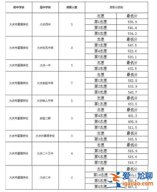 大慶各個高中的升學(xué)率(大慶初升高升學(xué)率是多少)？