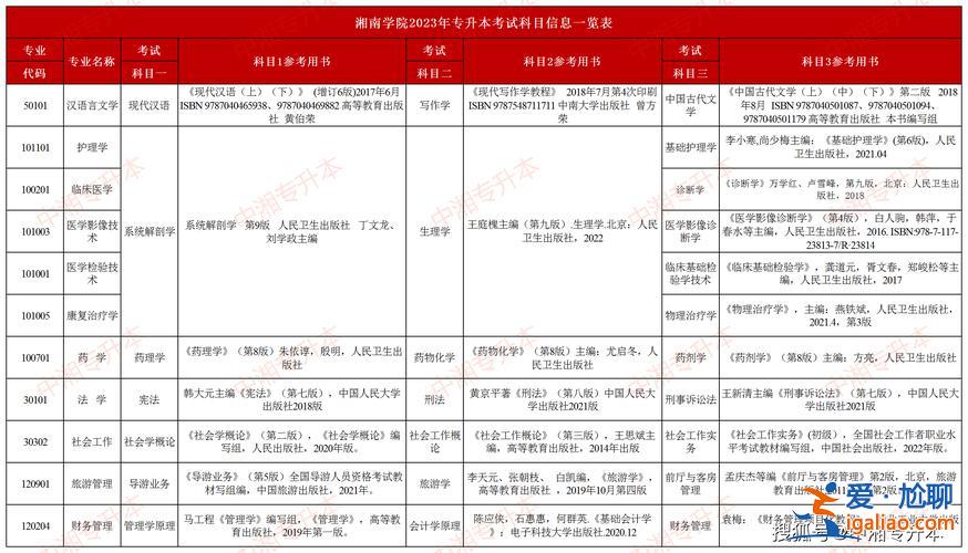 湘南專升本檢驗 2024湘南學(xué)院專升本考試科目？