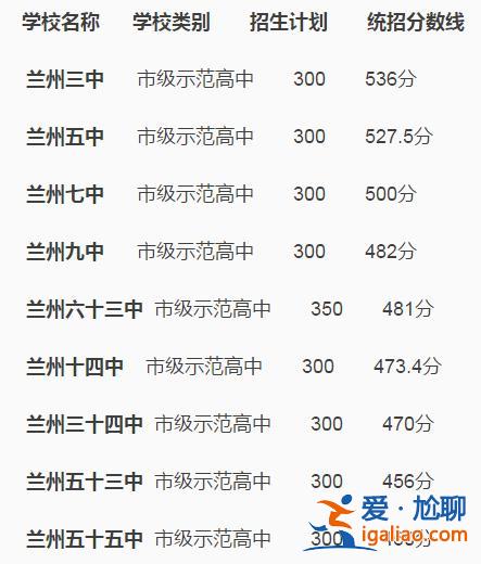 蘭州各縣高中升學率排名 蘭州四中升學率？