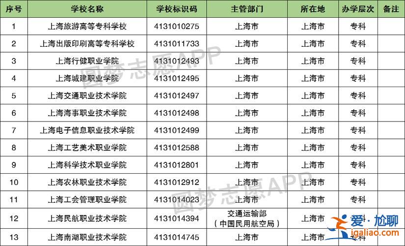 上海技校大專升學(xué)率排名，上海職業(yè)技術(shù)學(xué)院排名？