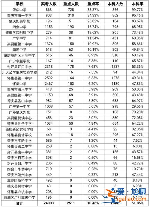 肇慶中學升學率(肇慶市高中升學率排名)？